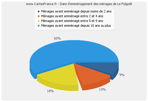 Date d'emménagement des ménages de Le Folgoët